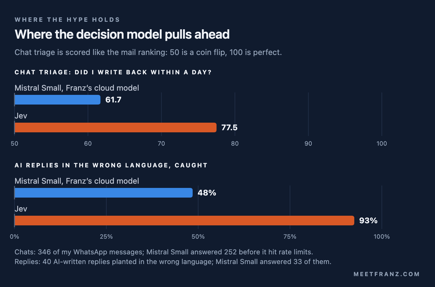 Bar chart in two panels. Chat triage, did I write back within a day, where 50 is a coin flip: Mistral Small 61.7, Jev 77.5. AI replies in the wrong language caught: Mistral Small 48 percent, Jev 93 percent.