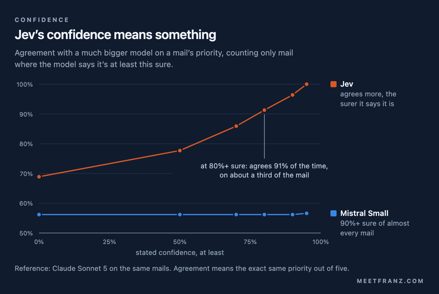 Line chart. Agreement with Claude Sonnet 5 on a mail's priority, counting only mail where the model is at least this sure. Jev rises from 69 percent with no threshold to 91 percent at 80 percent confidence and 100 percent at 95 percent. Mistral Small stays flat at about 56 percent at every threshold.