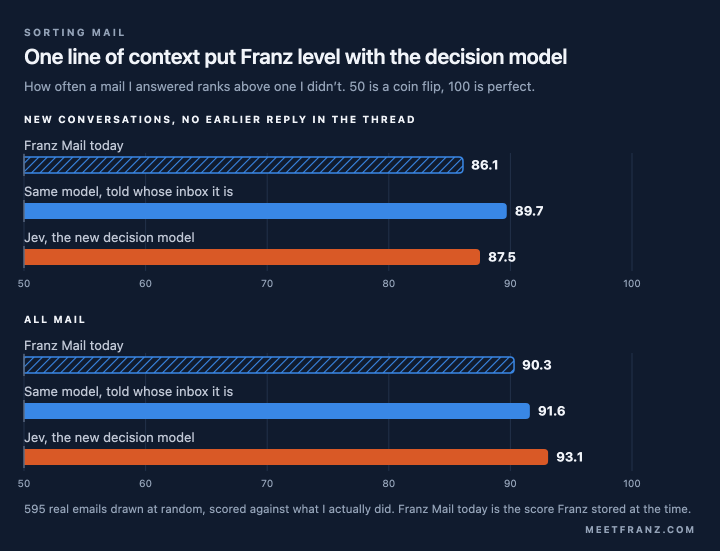 Bar chart in two panels. New conversations with no earlier reply in the thread: Franz Mail today 86.1, the same model told whose inbox it is 89.7, Jev 87.5. All mail: Franz Mail today 90.3, the same model told whose inbox it is 91.6, Jev 93.1. 50 is a coin flip, 100 is perfect.