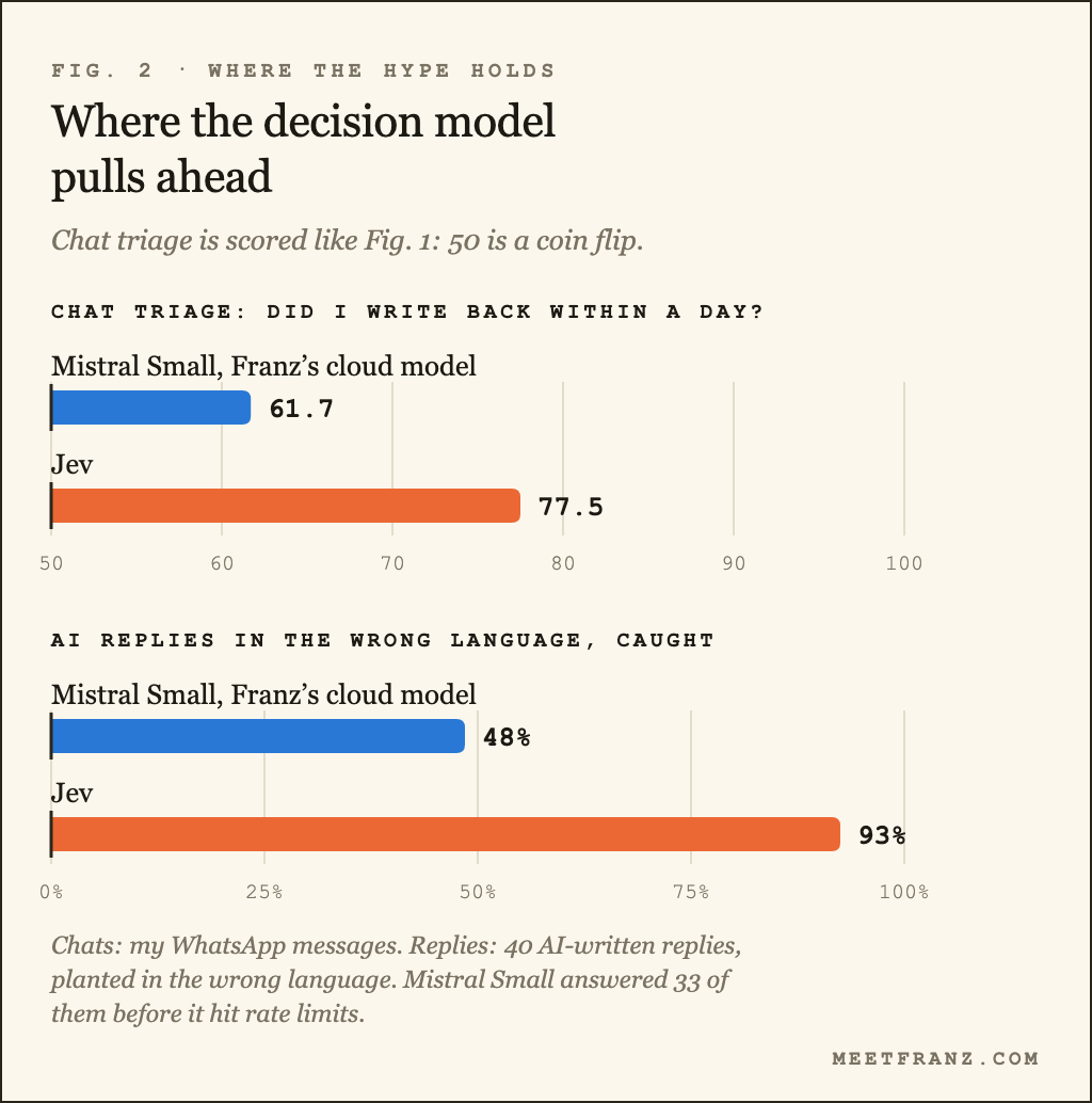 Fig. 2, a bar chart in two panels. Chat triage, did I write back within a day, where 50 is a coin flip: Mistral Small 61.7, Jev 77.5. AI replies in the wrong language caught: Mistral Small 48 percent, Jev 93 percent.