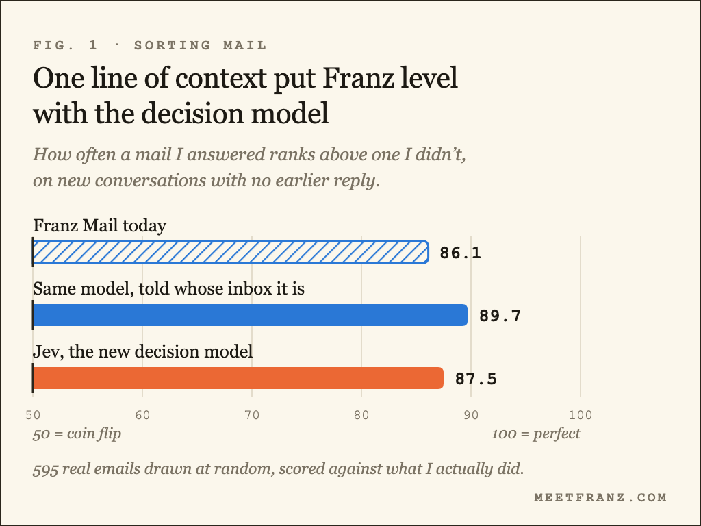 Fig. 1, a bar chart: how often a mail I answered ranks above one I didn't, on new conversations, where 50 is a coin flip and 100 is perfect. Franz Mail today 86.1, the same model told whose inbox it is 89.7, Jev 87.5.