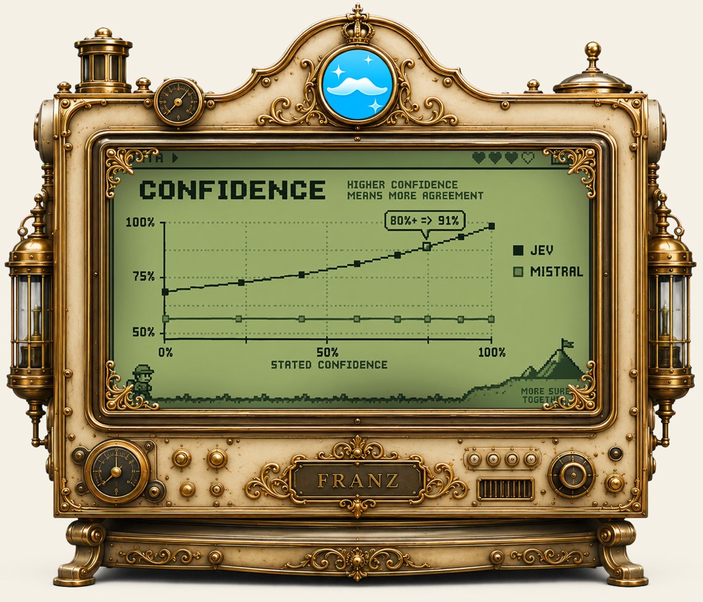The brass Franz apparatus showing a pixel-art confidence chart: Jev's line climbs to 91% agreement at 80% confidence, Mistral's stays flat